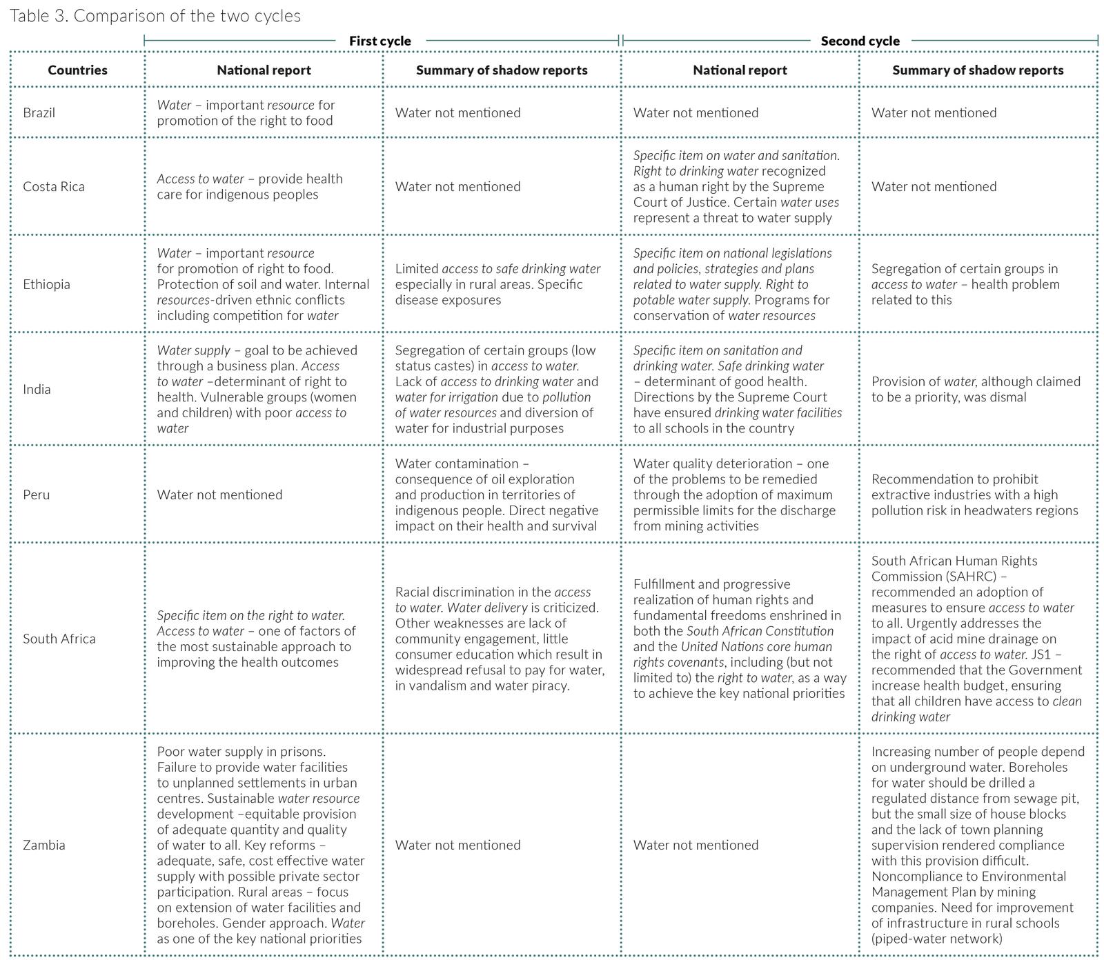 Enforcement of water rights