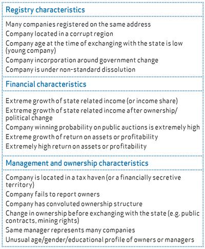 Proxy indicators for the corrupt misuse of corporations