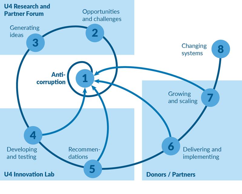 U4 Innovation Lab for Anti-Corruption in Development